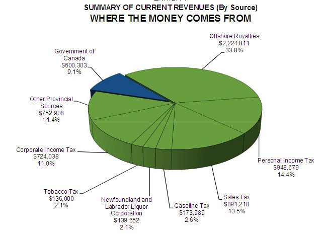 2012 Revenue Pie