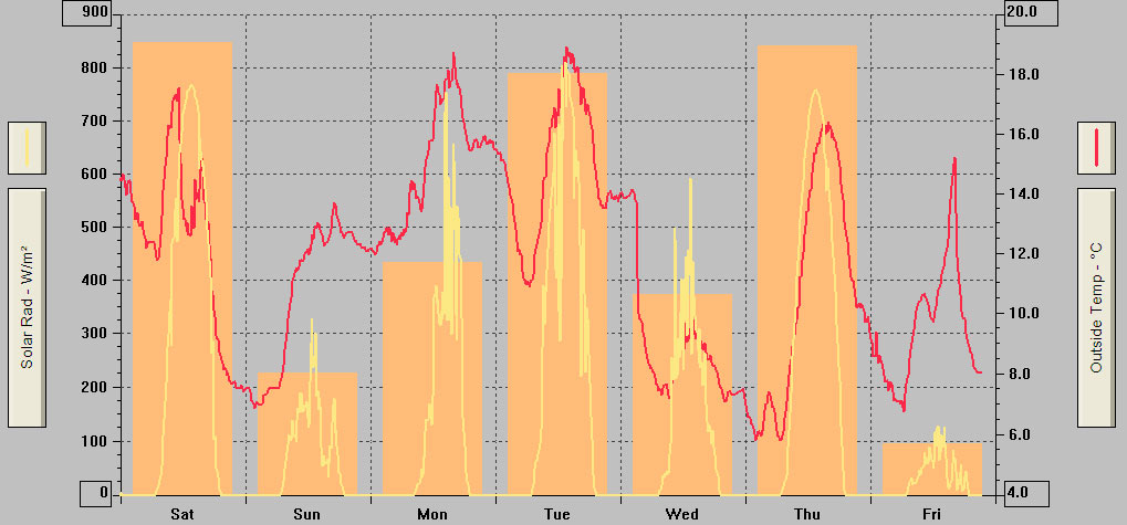 5 day solar radiation example