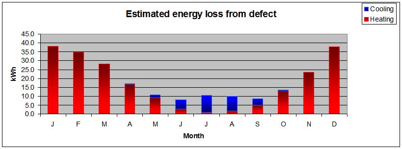 Annual cost of insulation defect