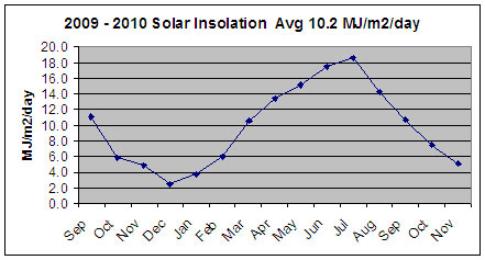 annual solar radiation