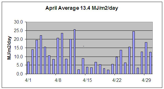 April solar radiation