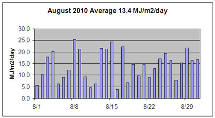 August 2010 solar insolation