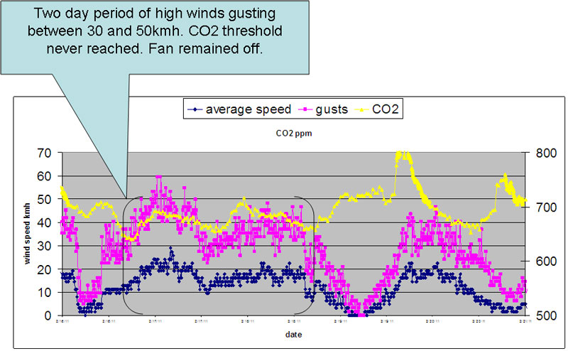 CO2 graph two