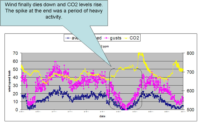 CO2 graph three