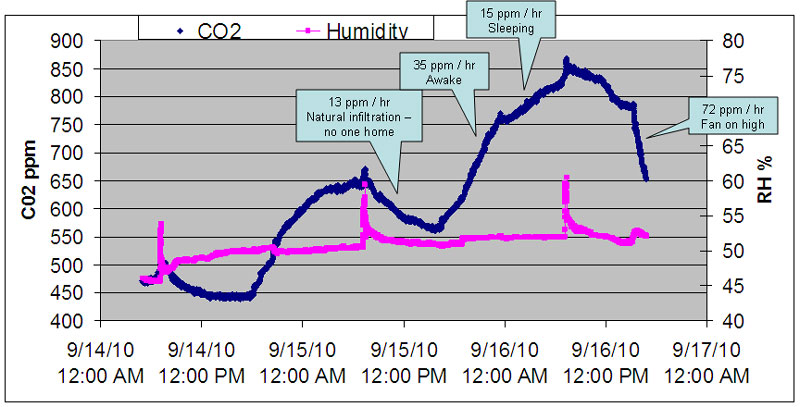 CO2 levels without ventilation