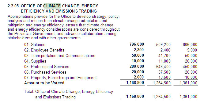 Climate Change Budget