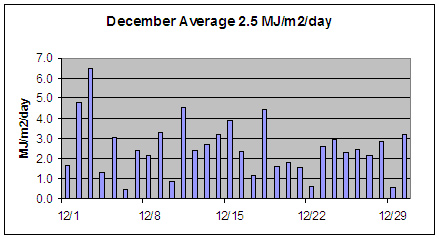 December solar radiation