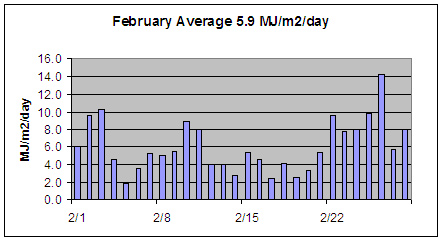 February solar radiation