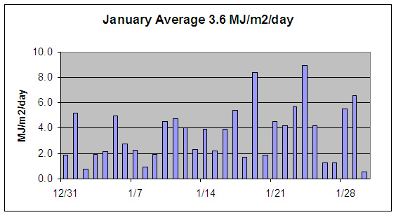 January solar radiation