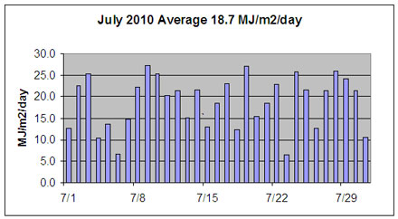 July 2010 solar insolation