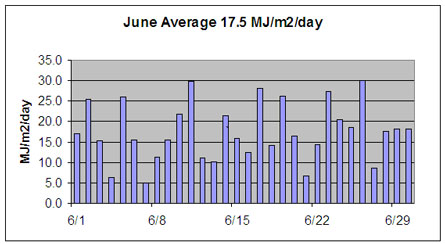 June solar radiation