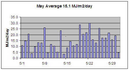 May solar radiation