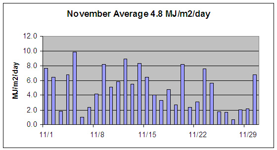 November solar radiation