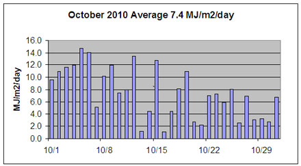 October 2010 solar insolation