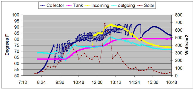 Solar performance graph