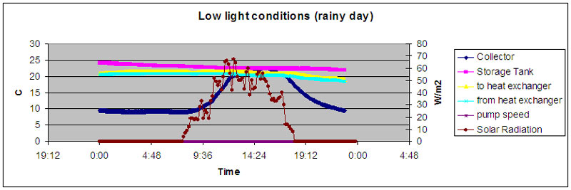Solar performance low light conditions