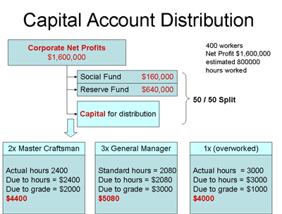 Mondragon Profit Distribution