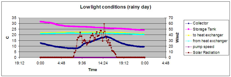 Rainy day solar collector