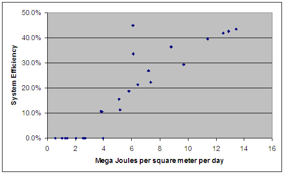 Solar system efficiency