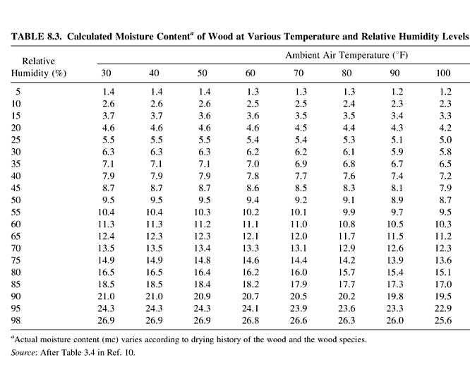 Mold Growth Humidity Chart